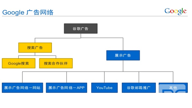 展示廣告網(wǎng)絡(luò)中的網(wǎng)站上的點(diǎn)擊如何收費(fèi)，展示